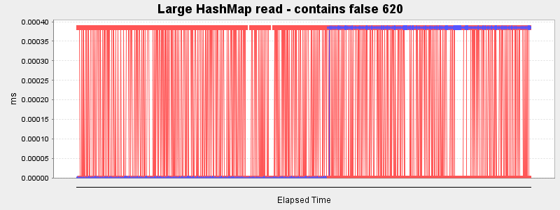 Large HashMap read - contains false 620